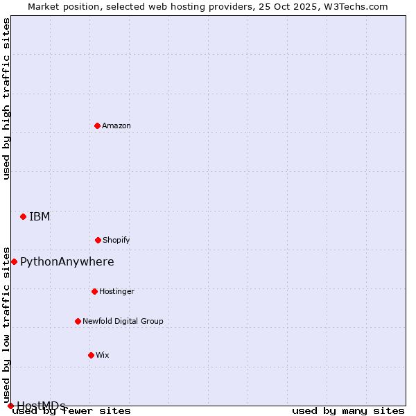 Market position of IBM vs. PythonAnywhere vs. HostMDs