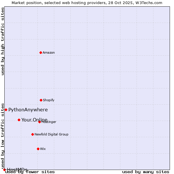 Market position of Your.Online vs. PythonAnywhere vs. HostMDs