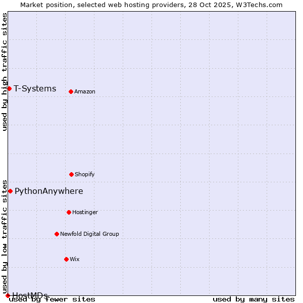 Market position of PythonAnywhere vs. T-Systems vs. HostMDs