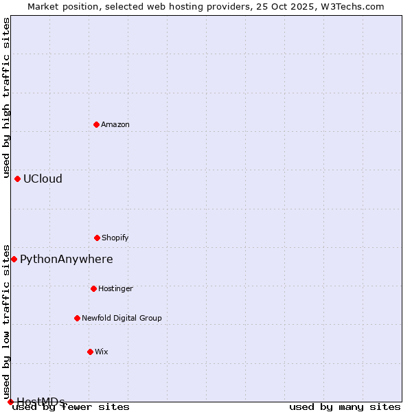Market position of UCloud vs. PythonAnywhere vs. HostMDs