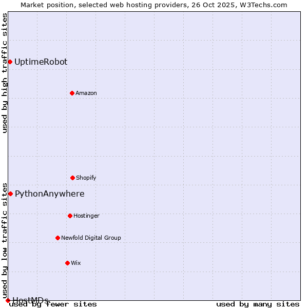 Market position of PythonAnywhere vs. UptimeRobot vs. HostMDs