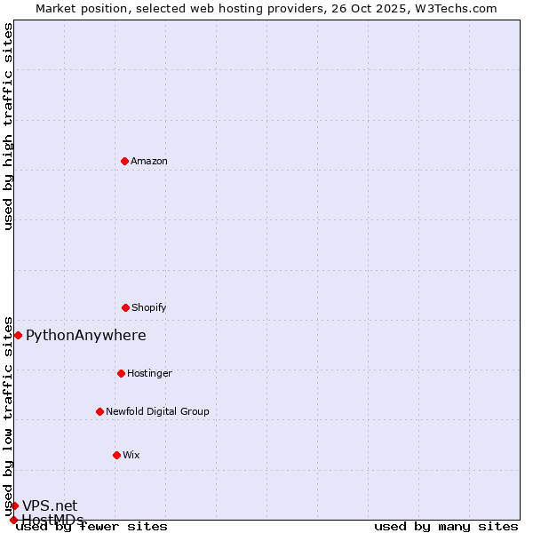 Market position of PythonAnywhere vs. VPS.net vs. HostMDs