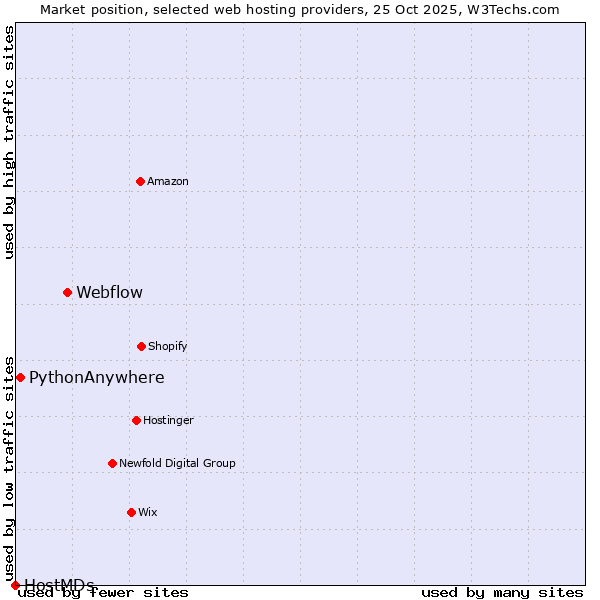 Market position of Webflow vs. PythonAnywhere vs. HostMDs