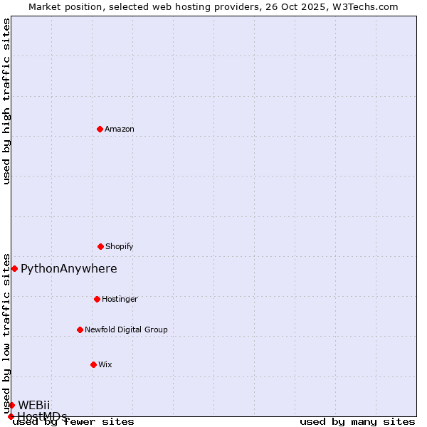 Market position of PythonAnywhere vs. WEBii vs. HostMDs