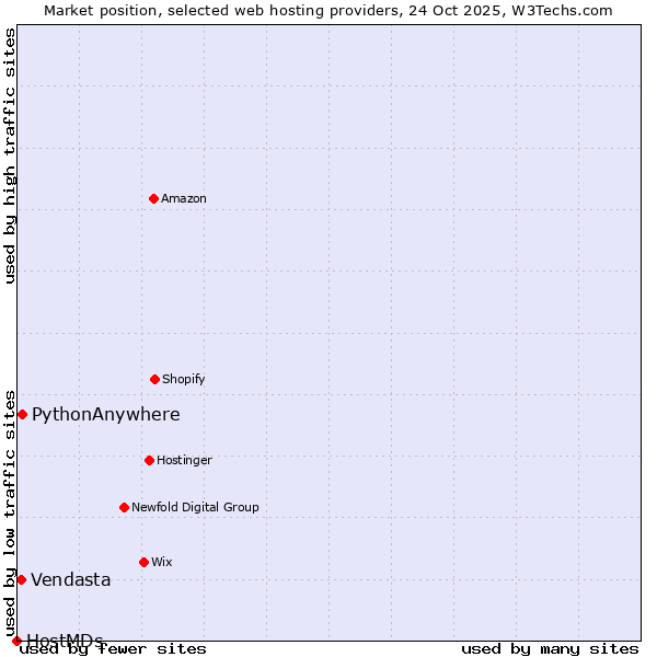 Market position of PythonAnywhere vs. Vendasta vs. HostMDs