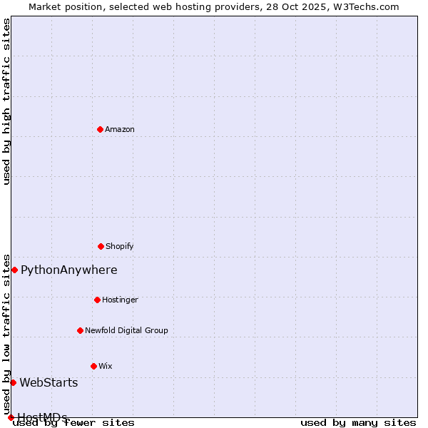 Market position of PythonAnywhere vs. WebStarts vs. HostMDs