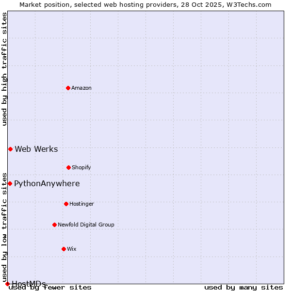 Market position of Web Werks vs. PythonAnywhere vs. HostMDs