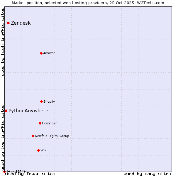 Market position of Zendesk vs. PythonAnywhere vs. HostMDs