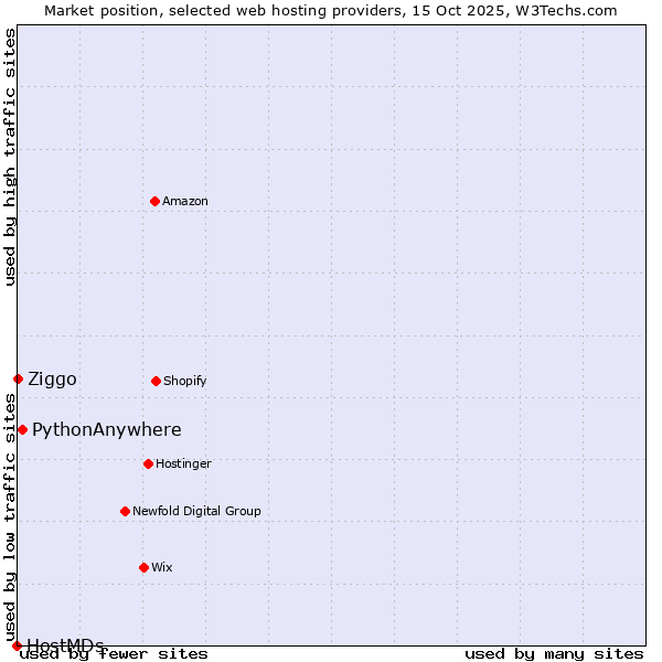 Market position of PythonAnywhere vs. Ziggo vs. HostMDs