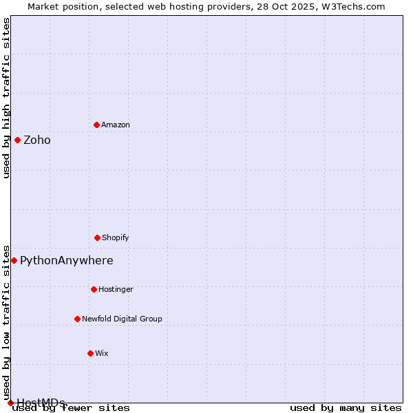 Market position of Zoho vs. PythonAnywhere vs. HostMDs