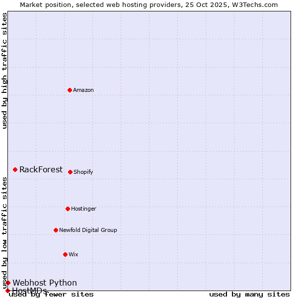 Market position of RackForest vs. Webhost Python vs. HostMDs