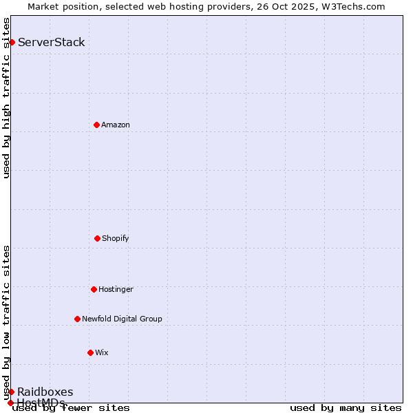 Market position of ServerStack vs. Raidboxes vs. HostMDs