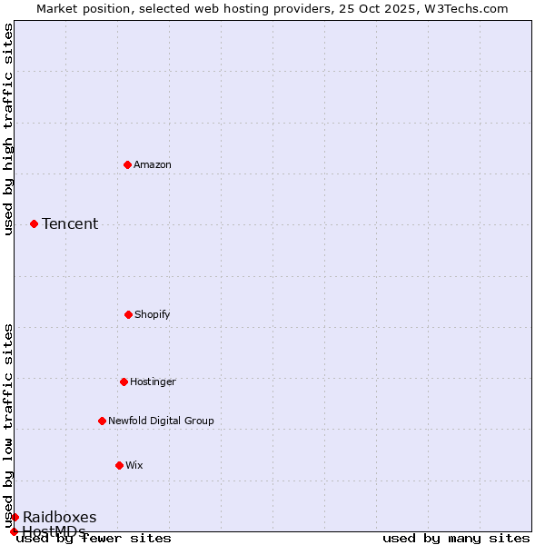Market position of Tencent vs. Raidboxes vs. HostMDs