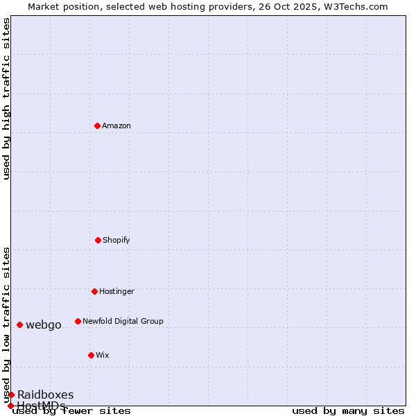 Market position of webgo vs. Raidboxes vs. HostMDs
