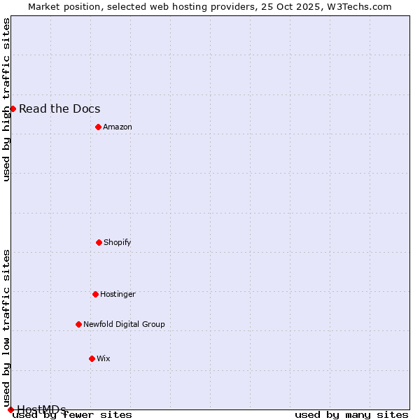 Market position of Read the Docs vs. HostMDs