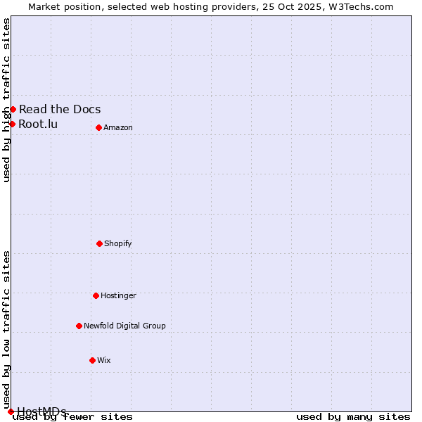 Market position of Read the Docs vs. Root.lu vs. HostMDs