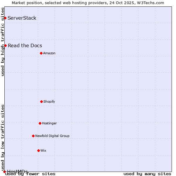 Market position of Read the Docs vs. ServerStack vs. HostMDs