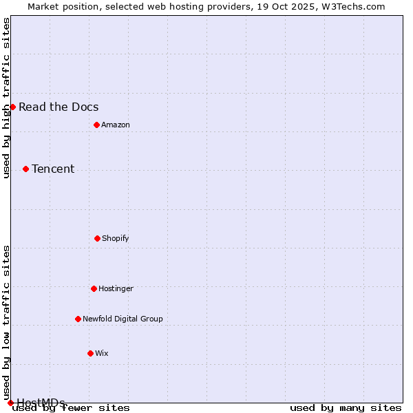 Market position of Tencent vs. Read the Docs vs. HostMDs