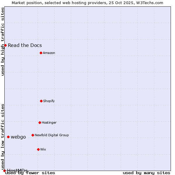 Market position of webgo vs. Read the Docs vs. HostMDs