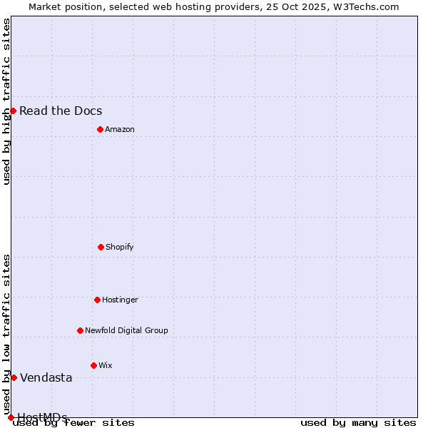 Market position of Vendasta vs. Read the Docs vs. HostMDs