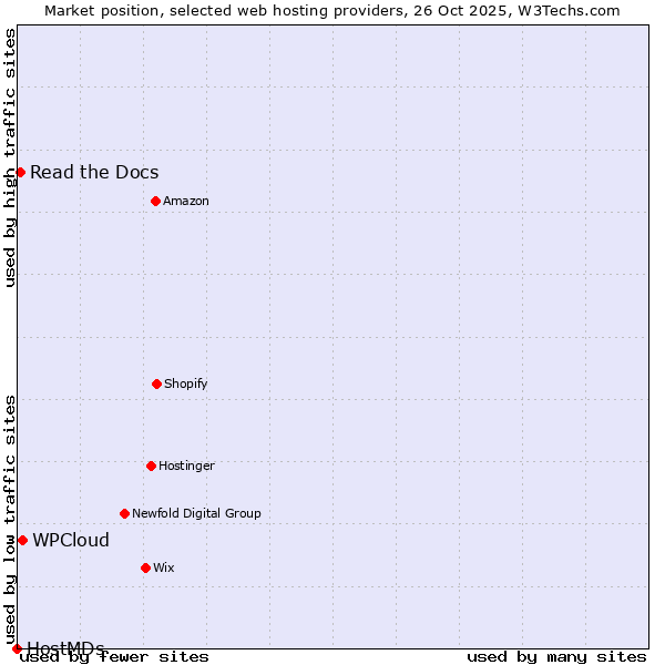 Market position of WPCloud vs. Read the Docs vs. HostMDs