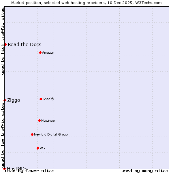 Market position of Read the Docs vs. Ziggo vs. HostMDs