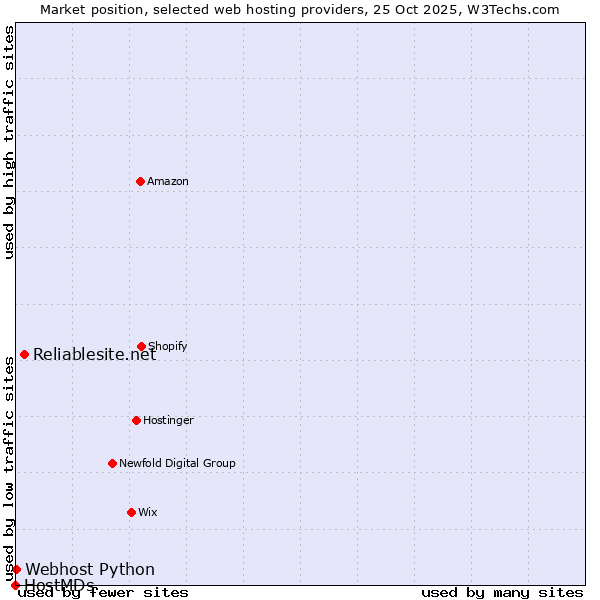 Market position of Reliablesite.net vs. Webhost Python vs. HostMDs