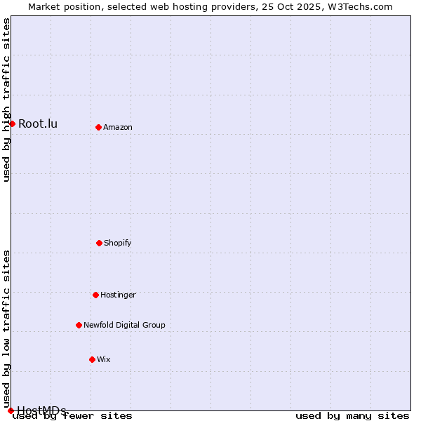 Market position of Root.lu vs. HostMDs