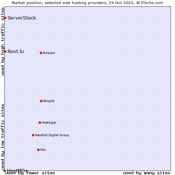 Market position of Root.lu vs. ServerStack vs. HostMDs
