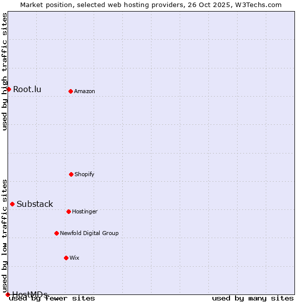 Market position of Substack vs. Root.lu vs. HostMDs