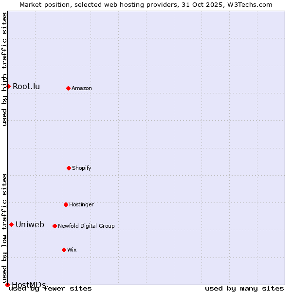 Market position of Uniweb vs. Root.lu vs. HostMDs