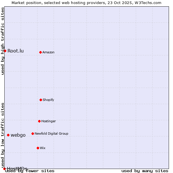 Market position of webgo vs. Root.lu vs. HostMDs