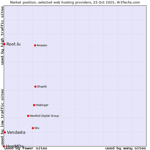 Market position of Vendasta vs. Root.lu vs. HostMDs