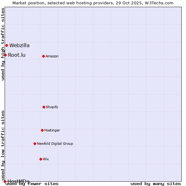 Market position of Webzilla vs. Root.lu vs. HostMDs