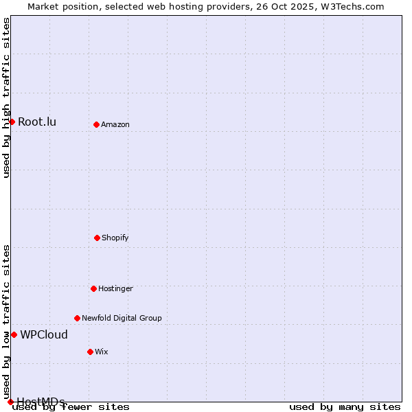 Market position of WPCloud vs. Root.lu vs. HostMDs