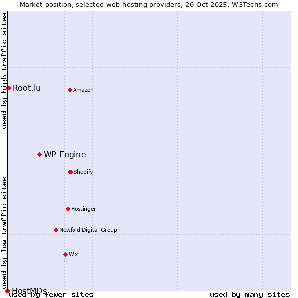 Market position of WP Engine vs. Root.lu vs. HostMDs