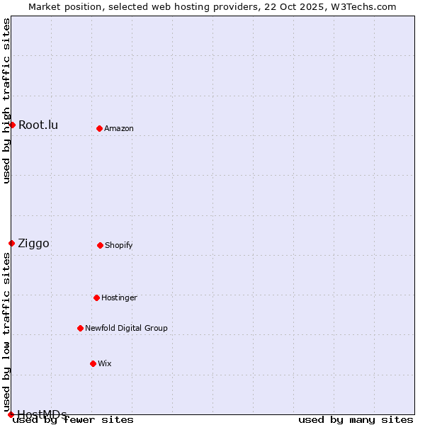 Market position of Root.lu vs. Ziggo vs. HostMDs