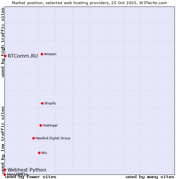 Market position of RTComm.RU vs. Webhost Python vs. HostMDs