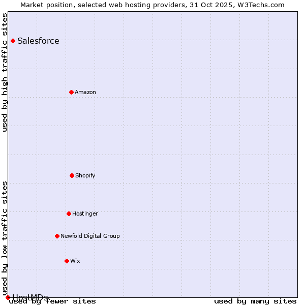 Market position of Salesforce vs. HostMDs