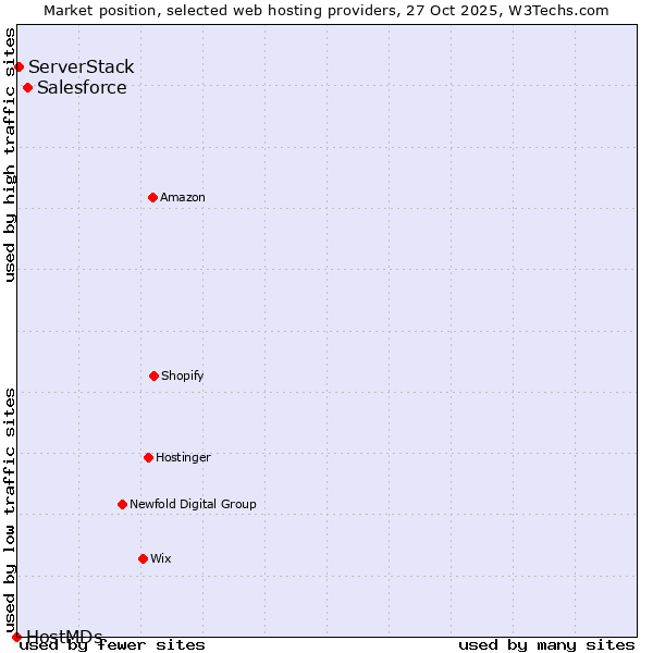 Market position of Salesforce vs. ServerStack vs. HostMDs