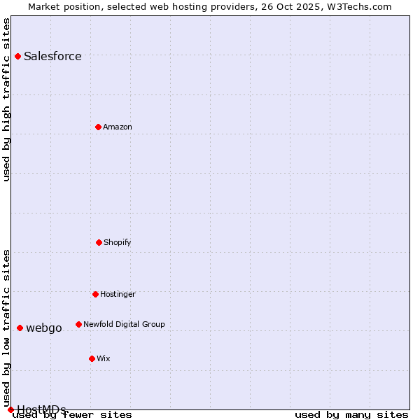 Market position of webgo vs. Salesforce vs. HostMDs