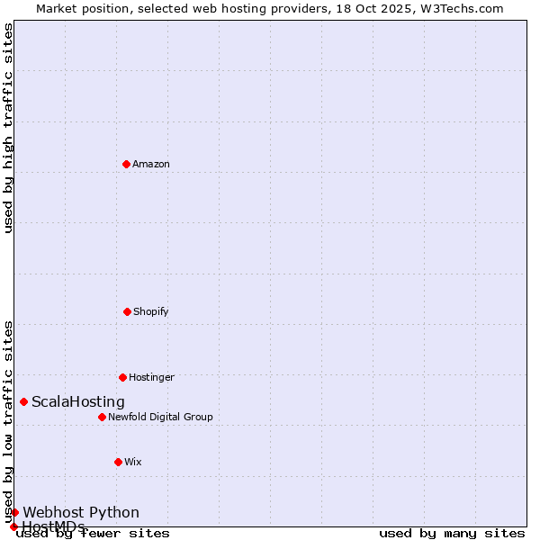 Market position of ScalaHosting vs. Webhost Python vs. HostMDs