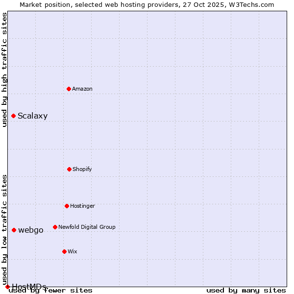 Market position of webgo vs. Scalaxy vs. HostMDs