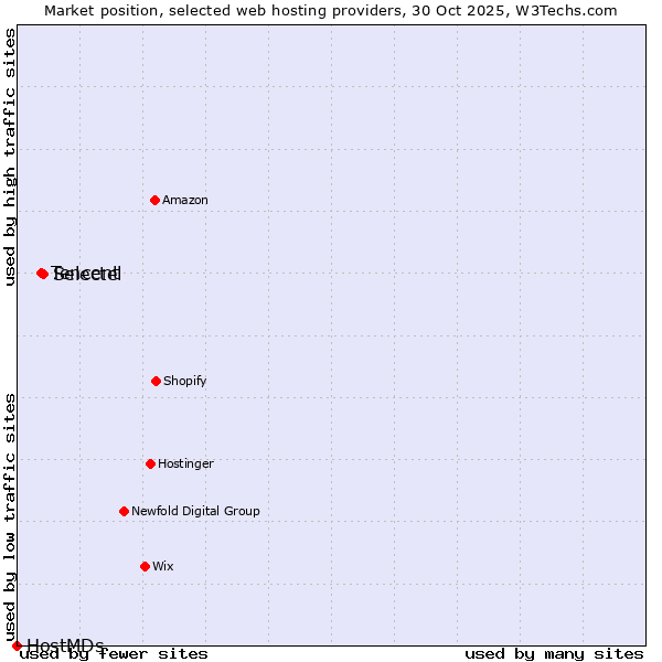 Market position of Selectel vs. Tencent vs. HostMDs