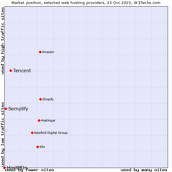 Market position of Tencent vs. Semplify vs. HostMDs