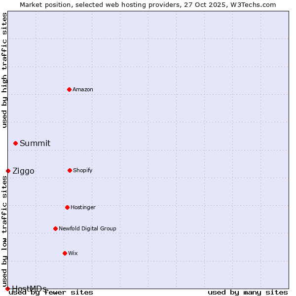 Market position of Summit vs. Ziggo vs. HostMDs