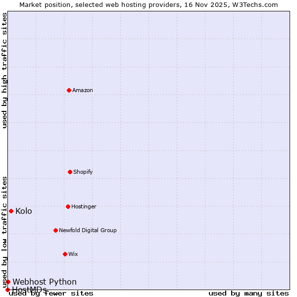 Market position of Kolo vs. Webhost Python vs. HostMDs