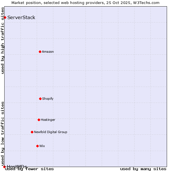 Market position of ServerStack vs. HostMDs