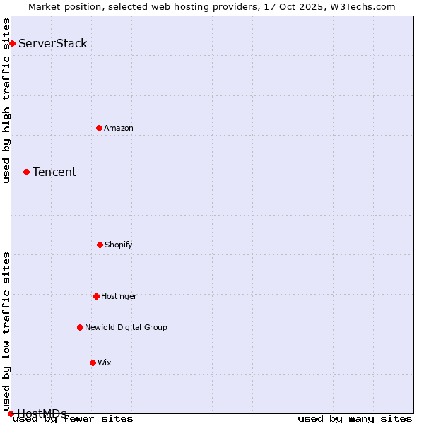 Market position of Tencent vs. ServerStack vs. HostMDs