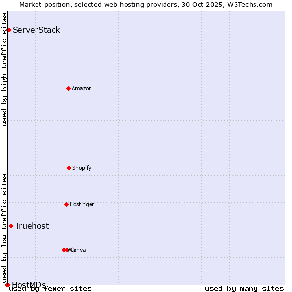 Market position of Truehost vs. ServerStack vs. HostMDs